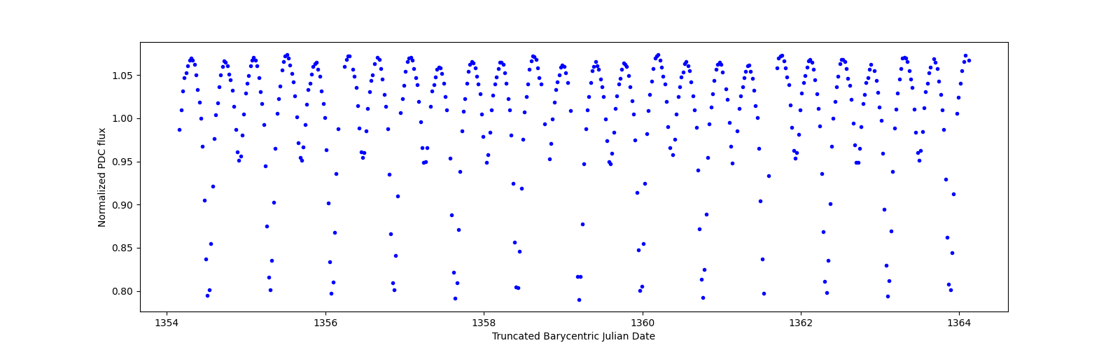 Zoomed-in timeseries plot