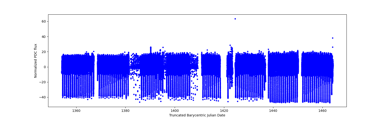 Timeseries plot