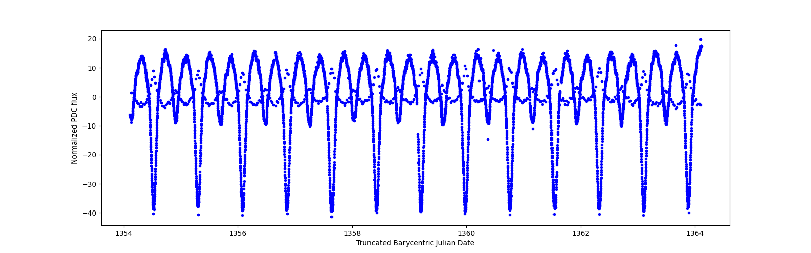 Zoomed-in timeseries plot