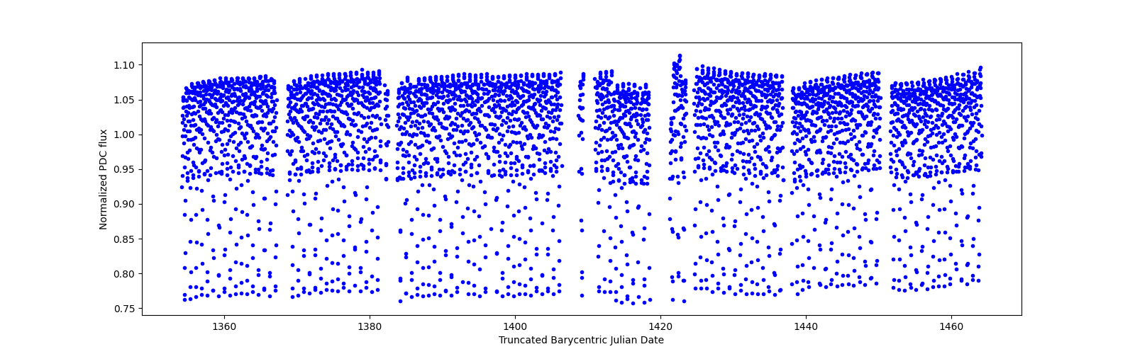 Timeseries plot