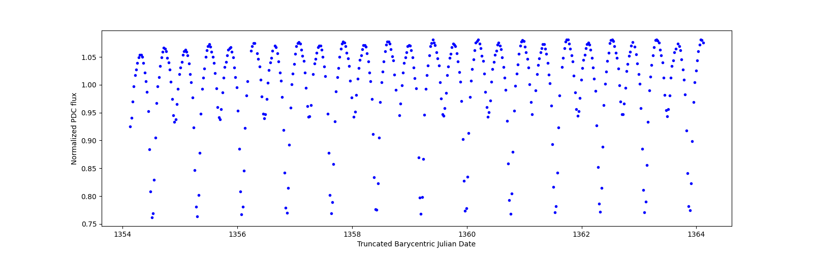 Zoomed-in timeseries plot