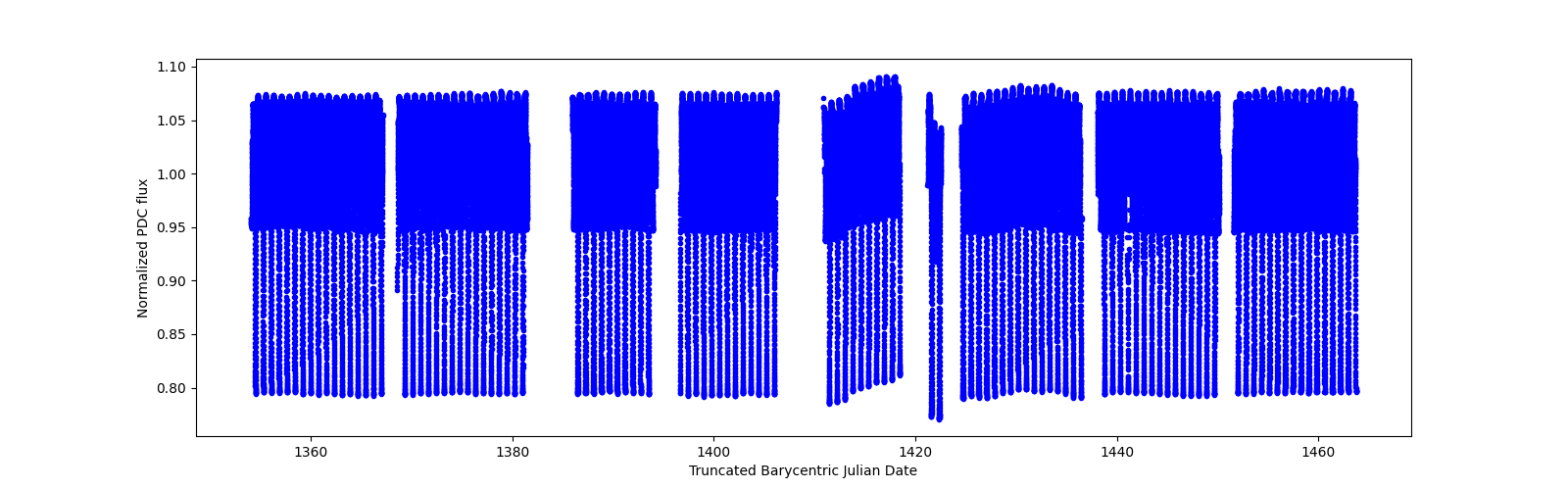 Timeseries plot