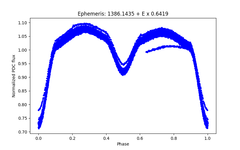 Phase plot