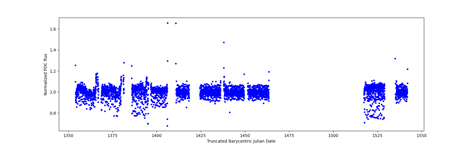 Timeseries plot