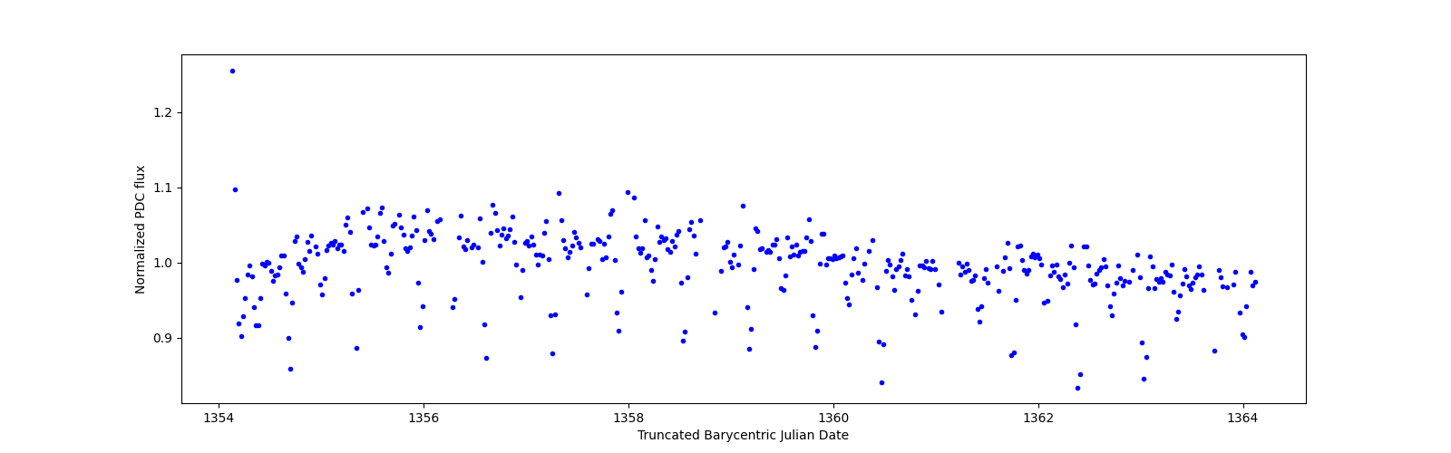 Zoomed-in timeseries plot
