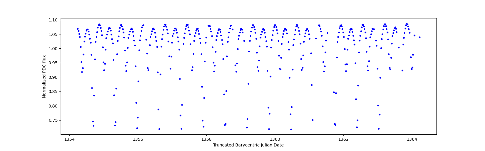 Zoomed-in timeseries plot