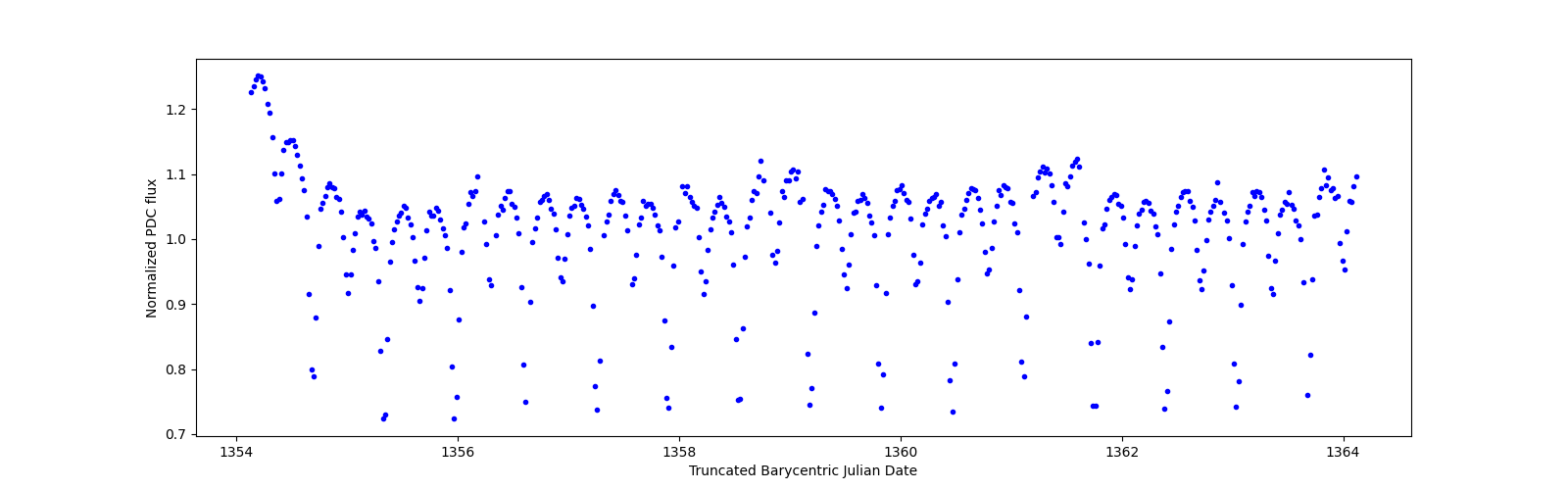 Zoomed-in timeseries plot