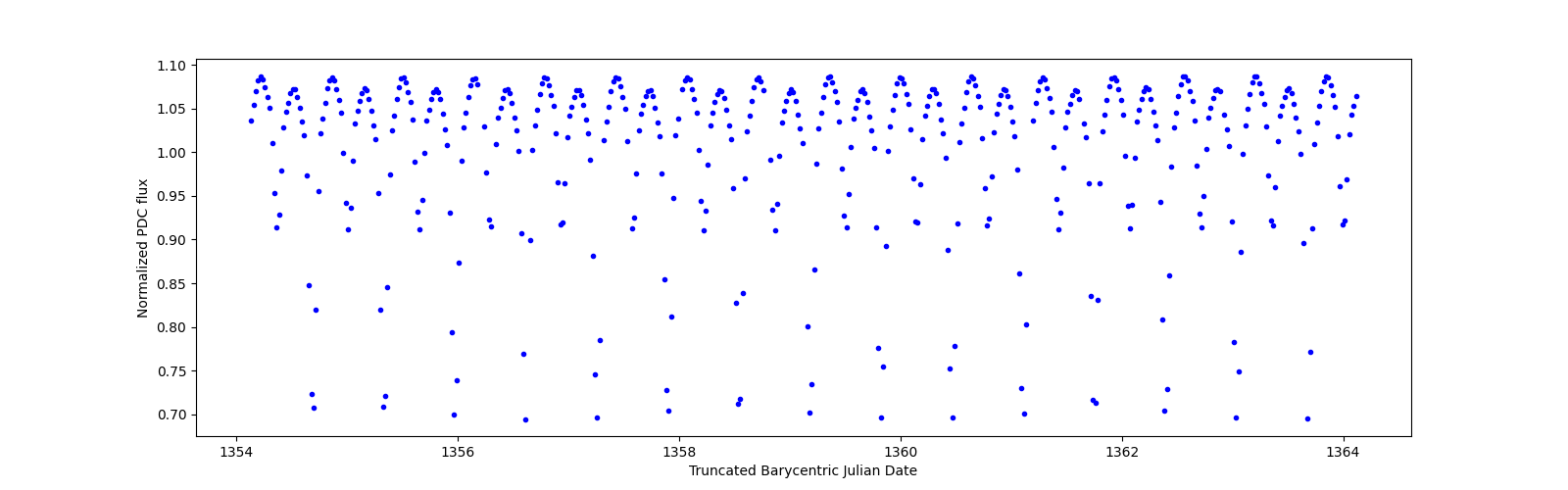 Zoomed-in timeseries plot