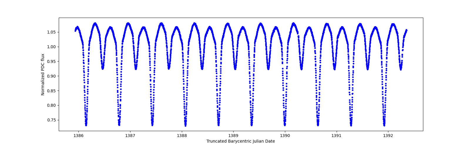 Zoomed-in timeseries plot