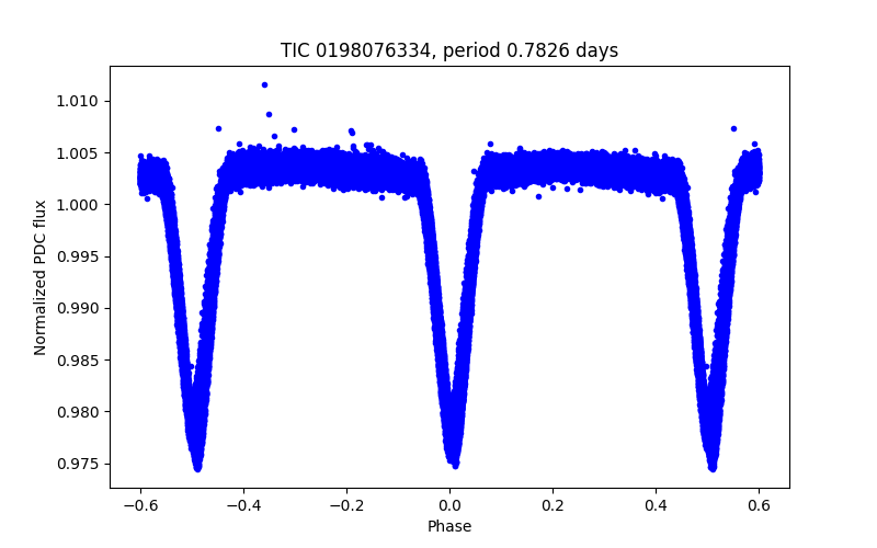 Phase plot