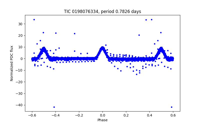 Phase plot