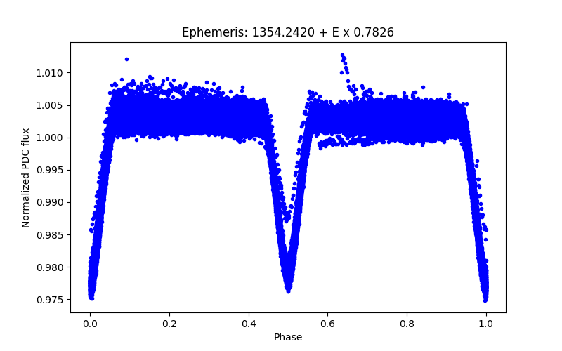 Phase plot