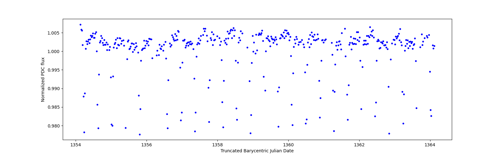 Zoomed-in timeseries plot