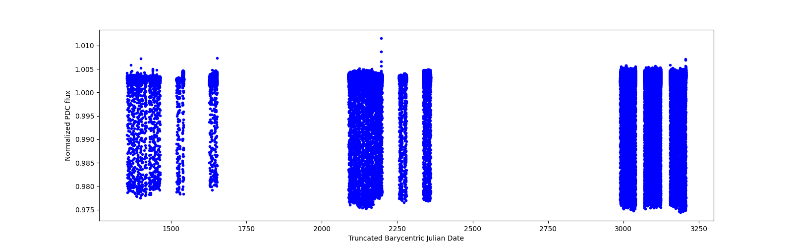 Timeseries plot