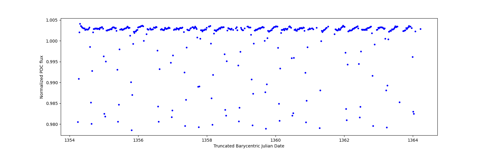 Zoomed-in timeseries plot