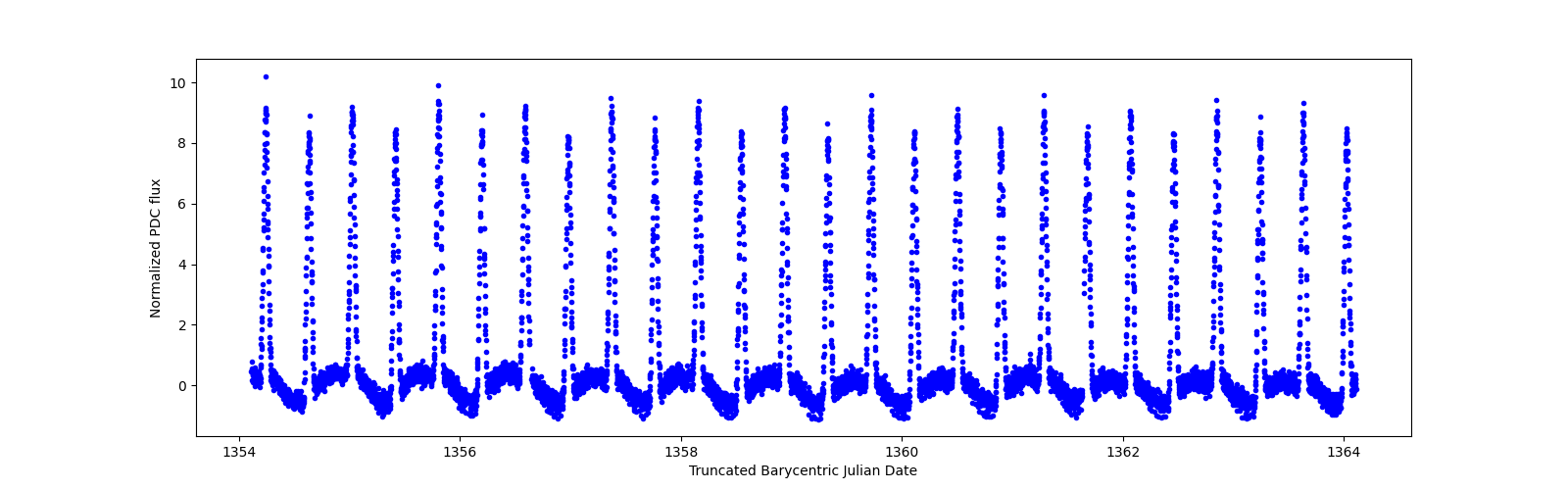 Zoomed-in timeseries plot