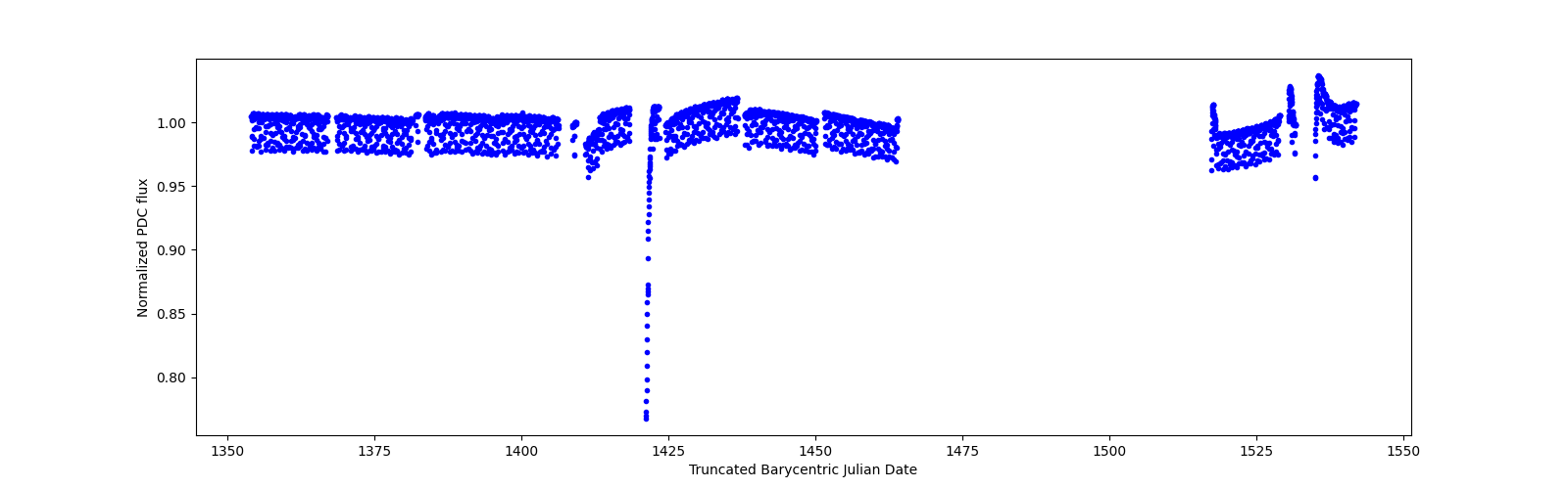 Timeseries plot