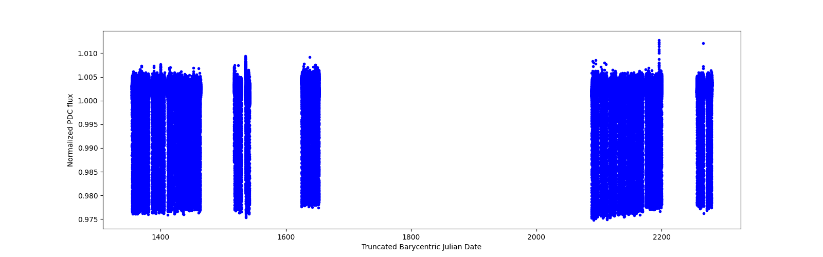 Timeseries plot