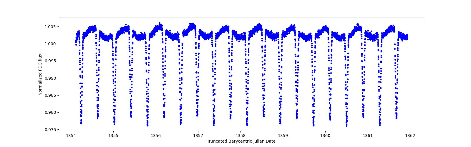 Zoomed-in timeseries plot