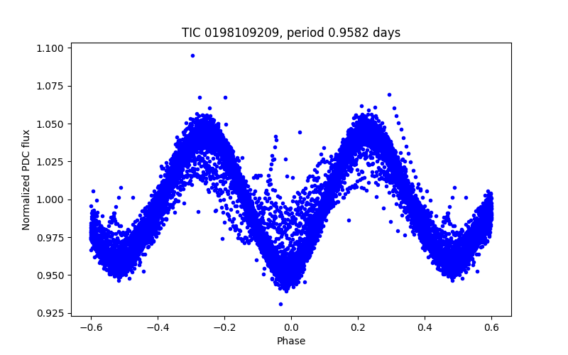 Phase plot