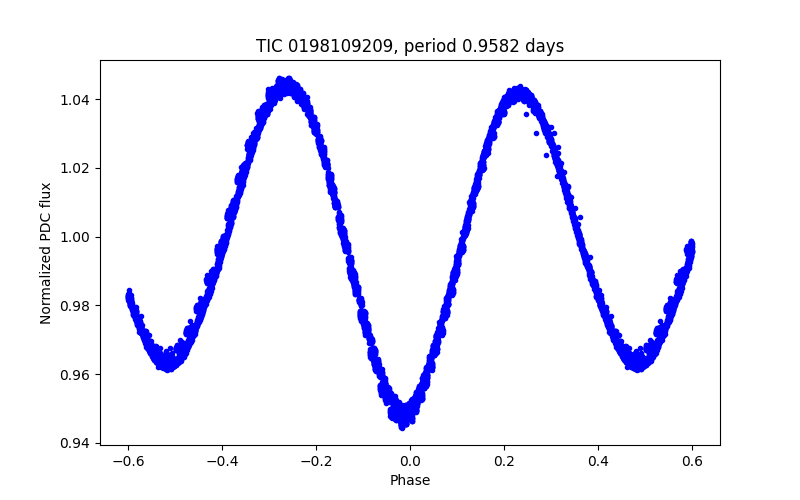 Phase plot
