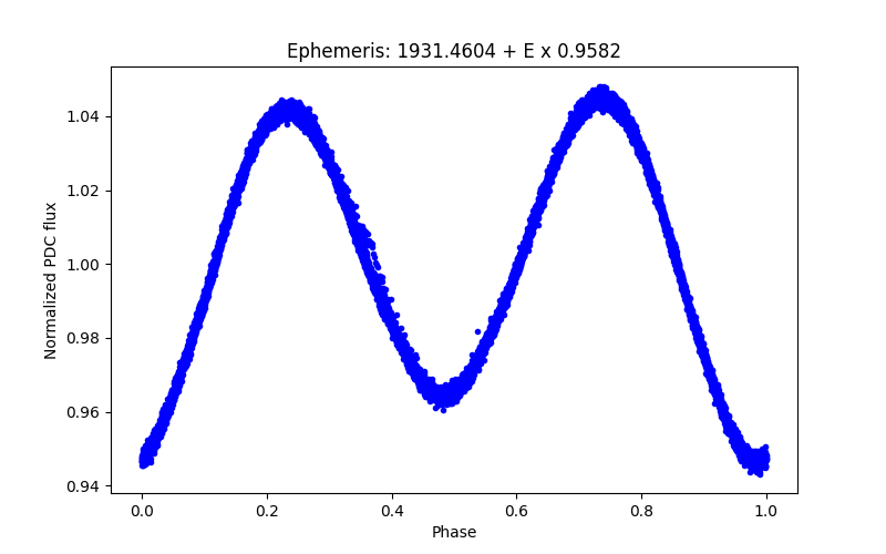 Phase plot