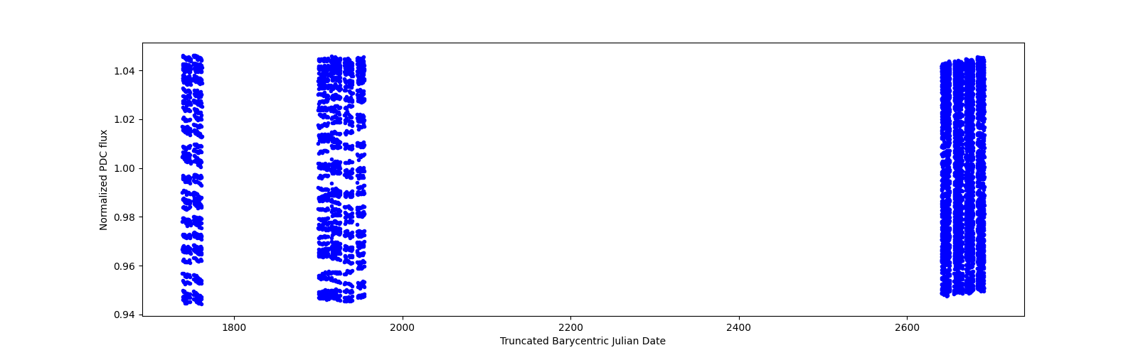 Timeseries plot