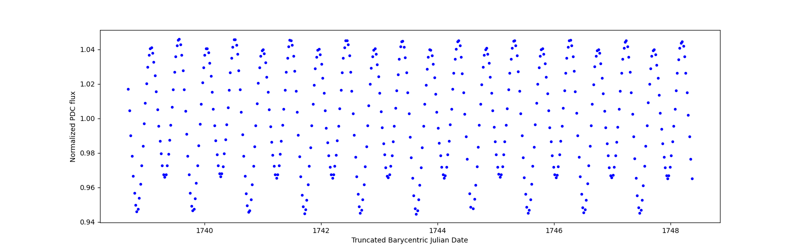 Zoomed-in timeseries plot