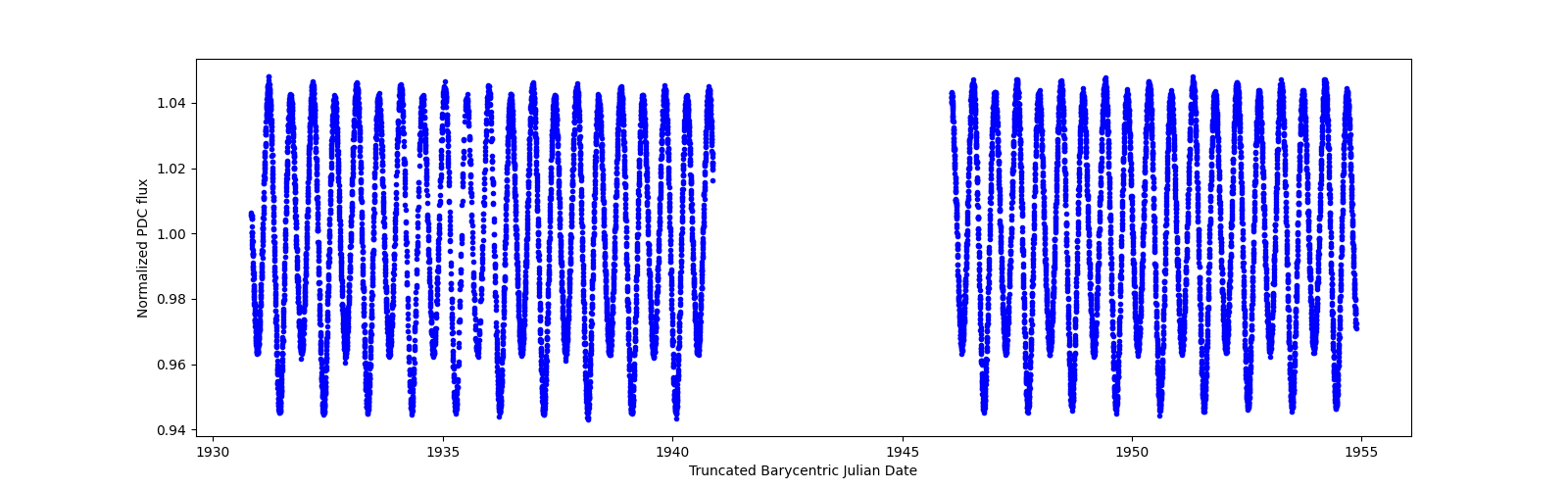 Timeseries plot