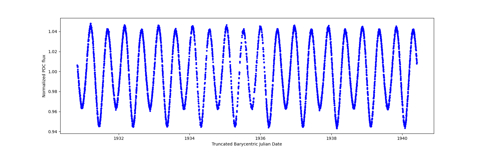 Zoomed-in timeseries plot