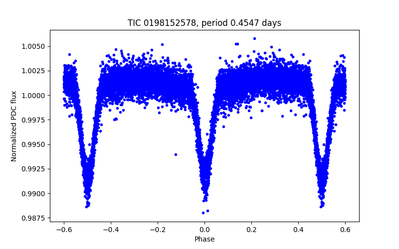 Phase plot