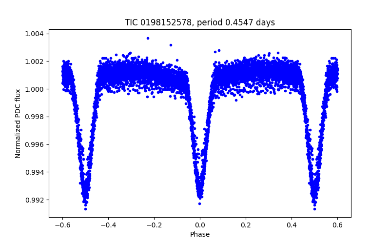 Phase plot