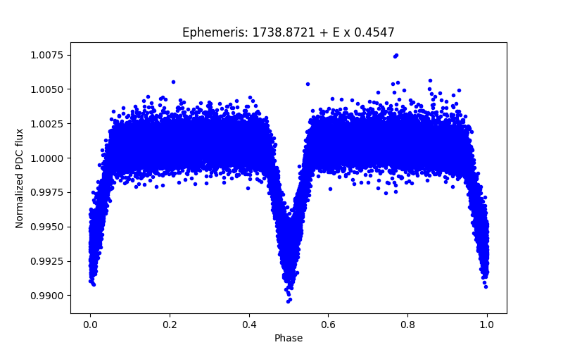 Phase plot