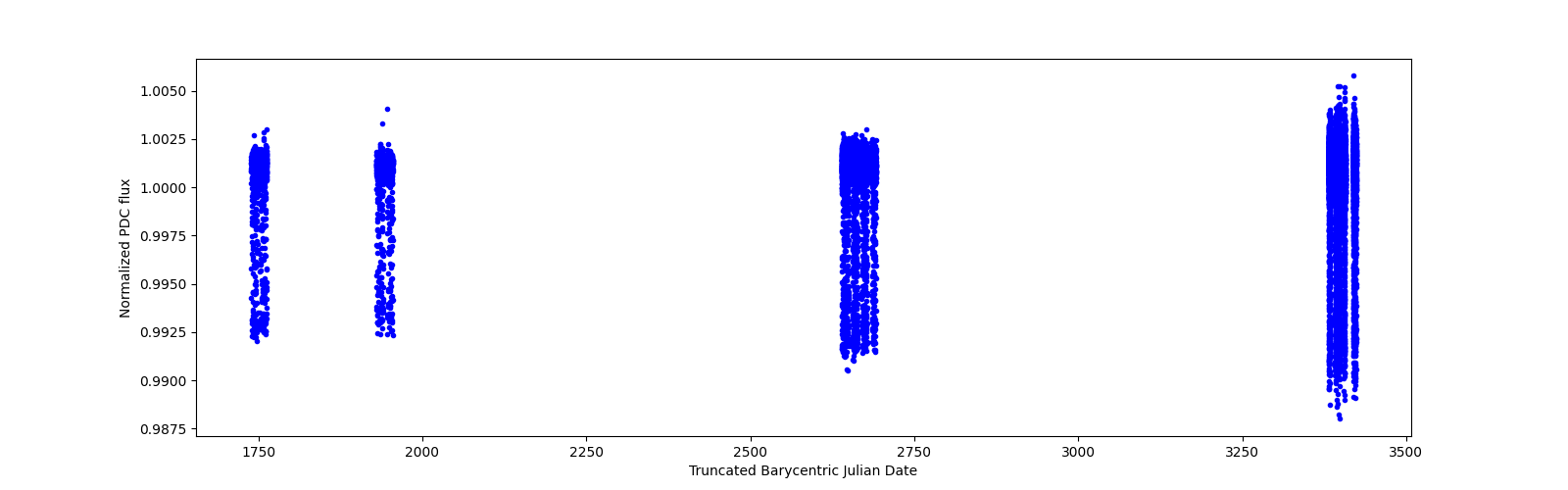 Timeseries plot