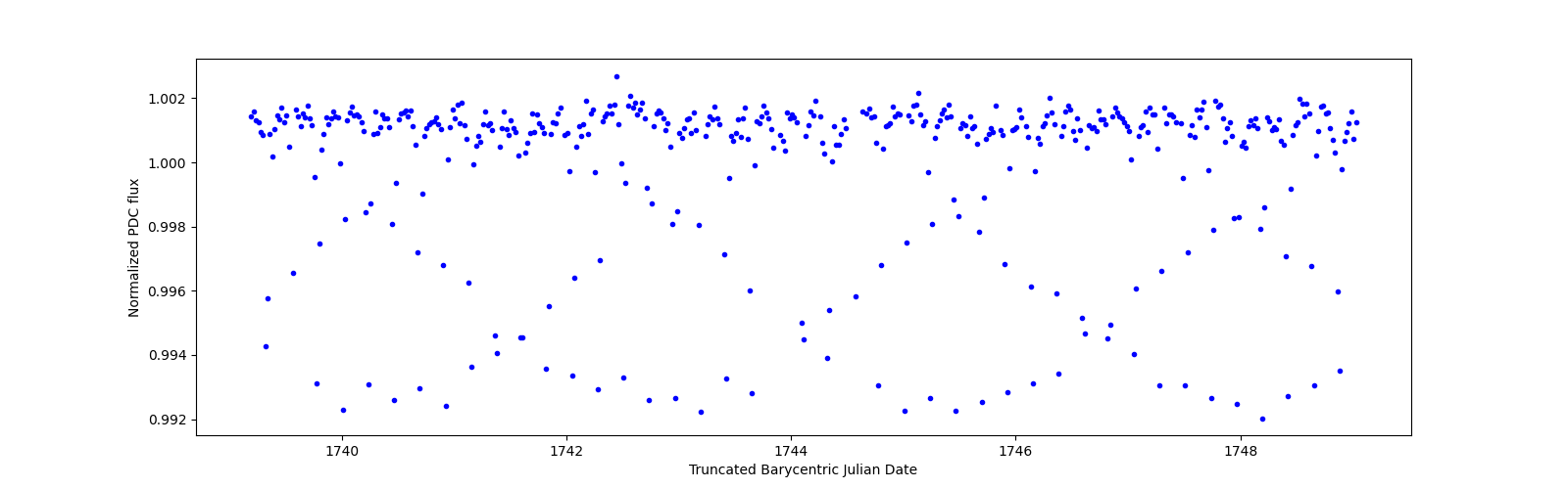 Zoomed-in timeseries plot