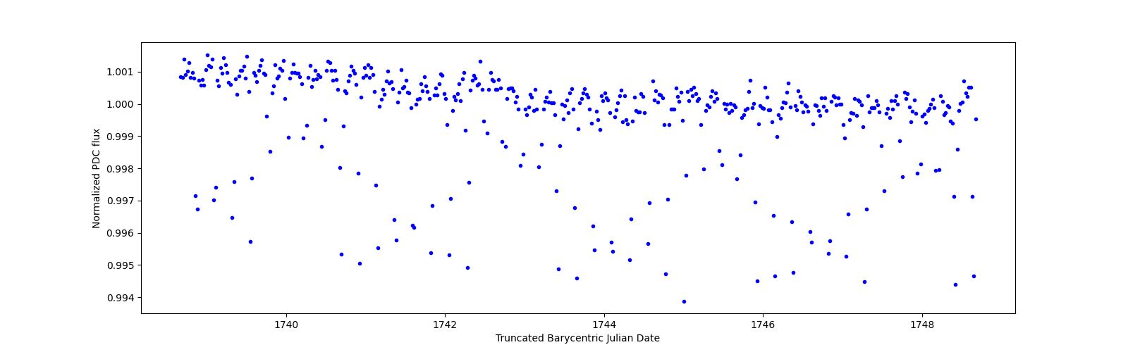 Zoomed-in timeseries plot