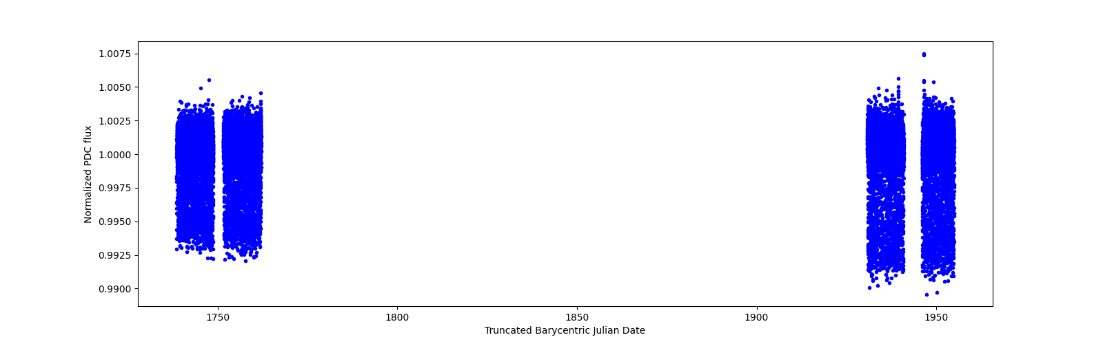 Timeseries plot