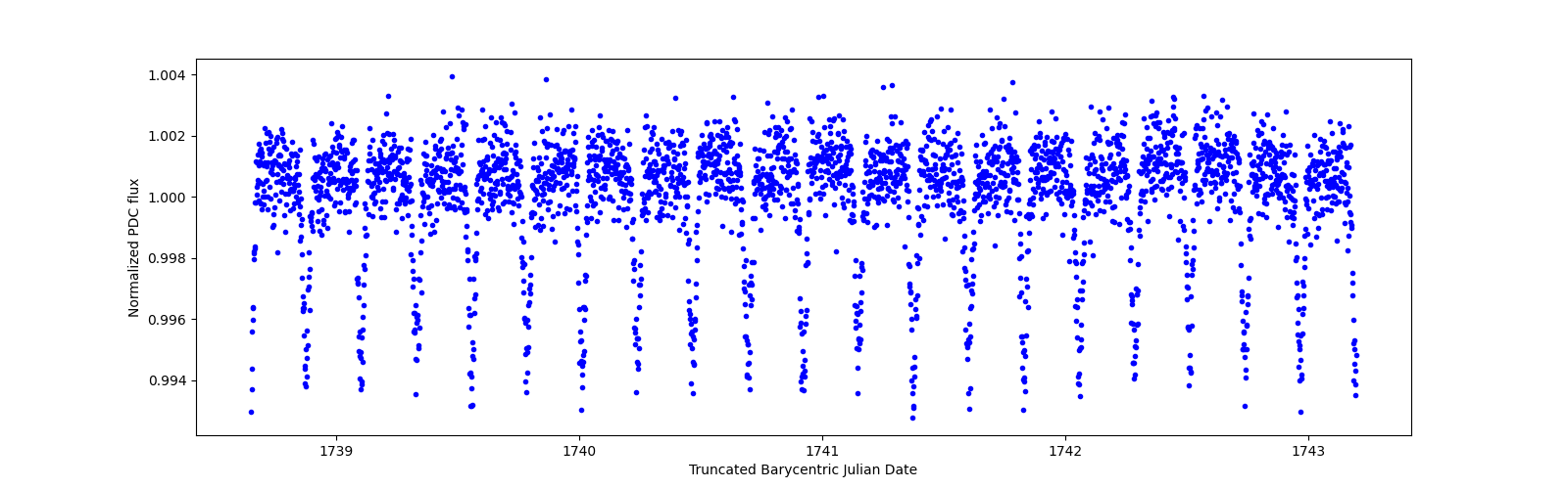 Zoomed-in timeseries plot