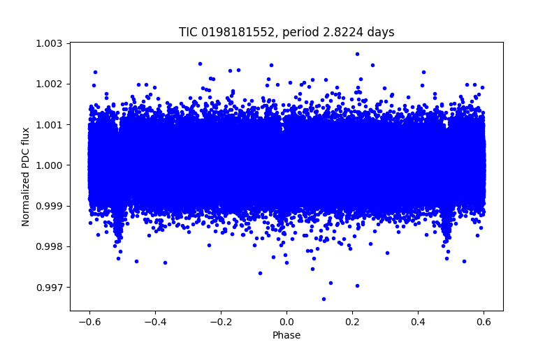 Phase plot