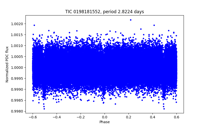 Phase plot