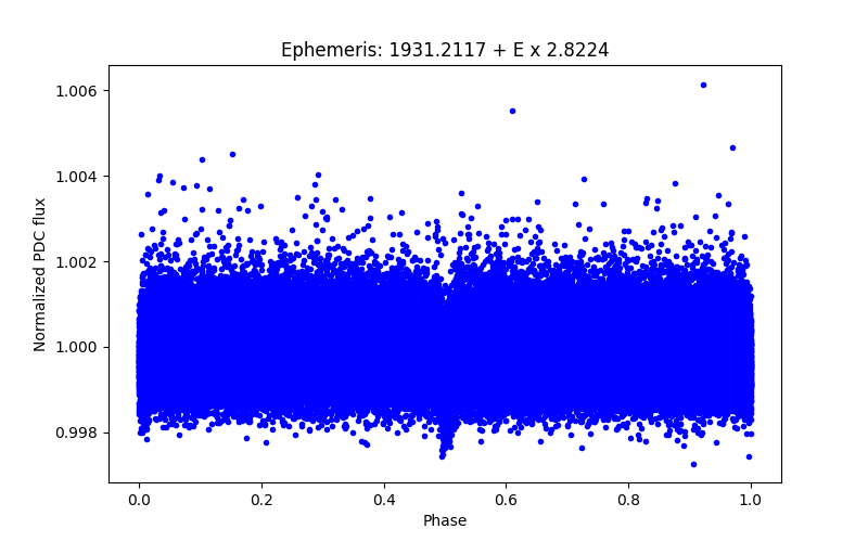 Phase plot