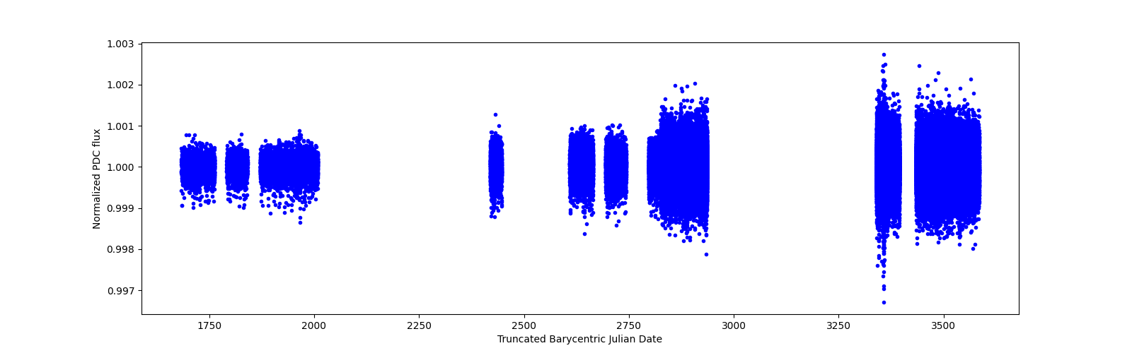 Timeseries plot