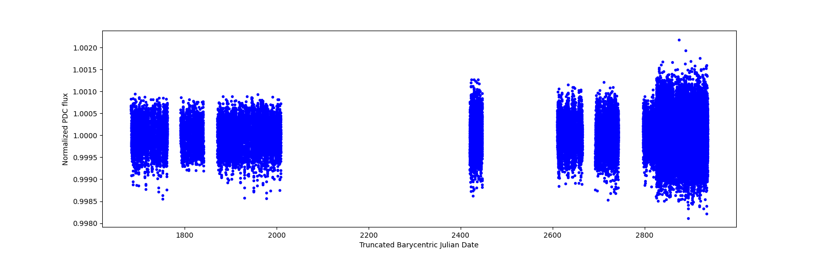 Timeseries plot