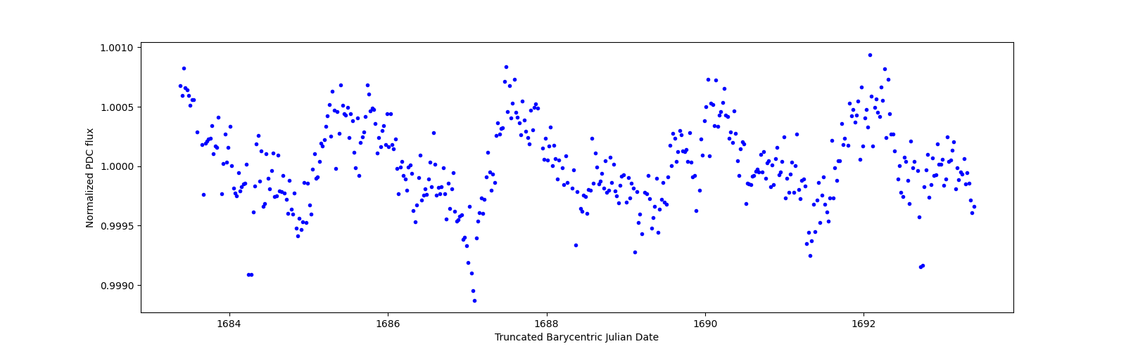 Zoomed-in timeseries plot