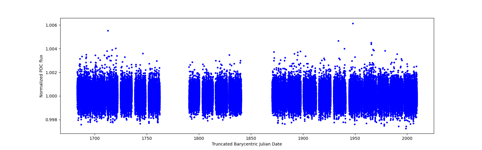 Timeseries plot