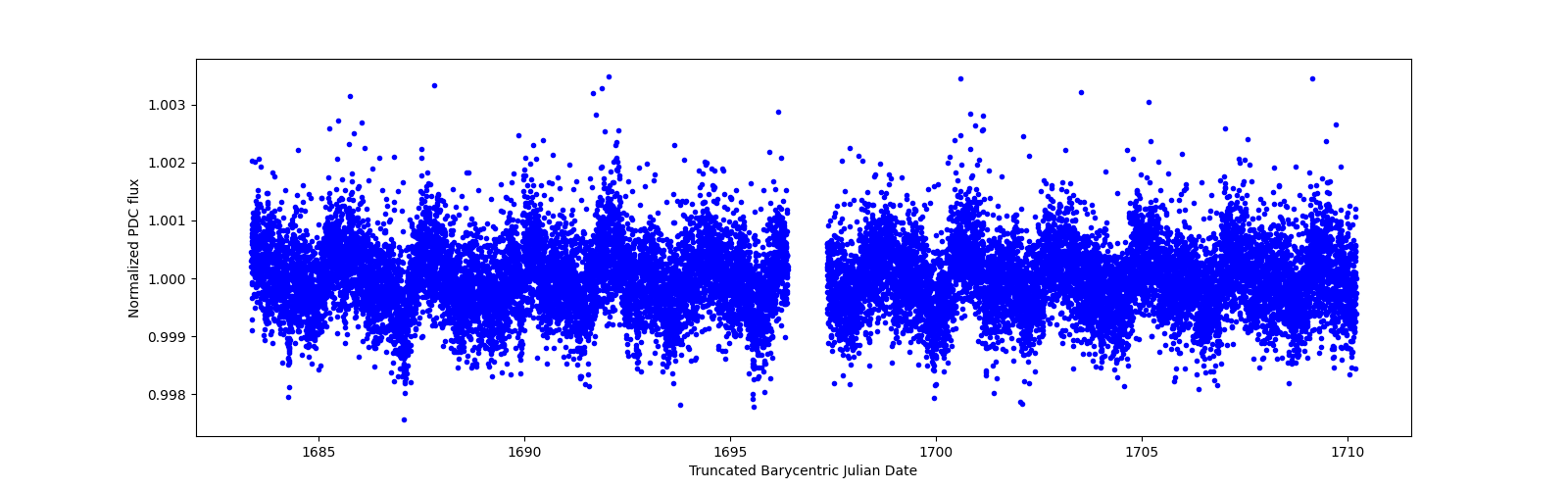 Zoomed-in timeseries plot