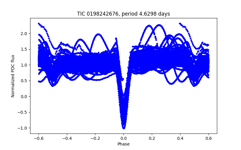 Phase plot