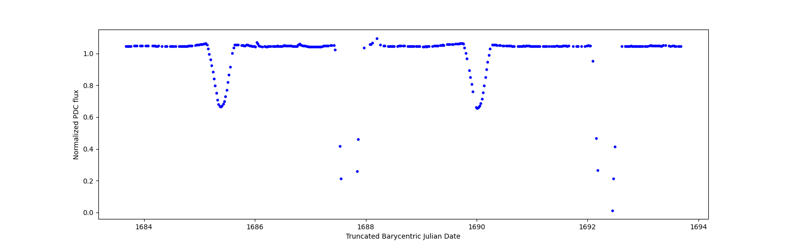 Zoomed-in timeseries plot