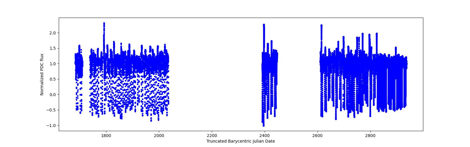 Timeseries plot