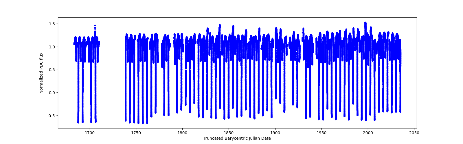 Timeseries plot